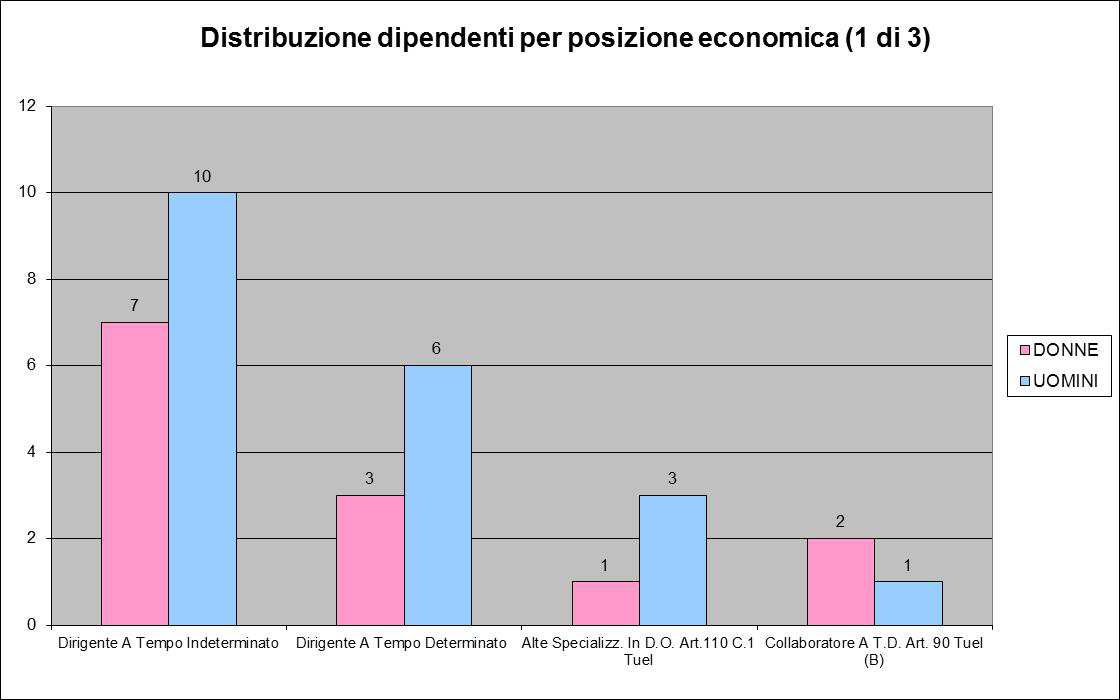 1.2 DISTRIBUZIONE DEI DIPENDENTI I seguenti grafici riprendono i dati del conto annuale 2014 (riferiti alla situazione del personale al 31/12/2013) analizzando come i dipendenti sono distribuiti per