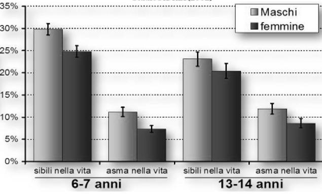 Sibili e asma in bambini ed adolescenti italiani Prevalenza e