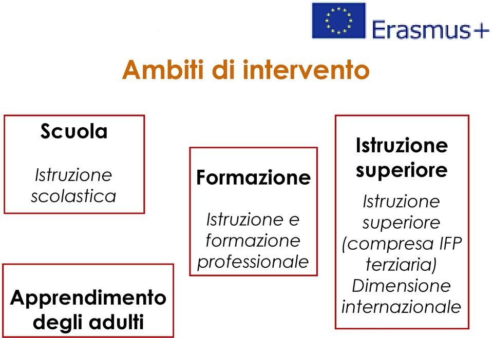 formazione professionale Istruzione superiore