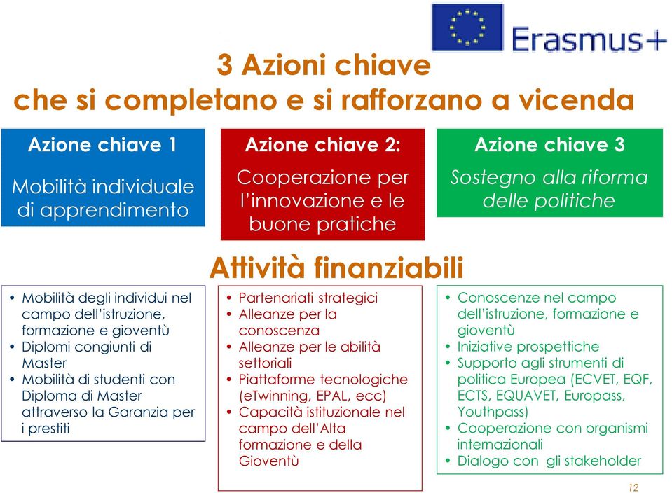 Garanzia per i prestiti Attività finanziabili Partenariati strategici Alleanze per la conoscenza Alleanze per le abilità settoriali Piattaforme tecnologiche (etwinning, EPAL, ecc) Capacità