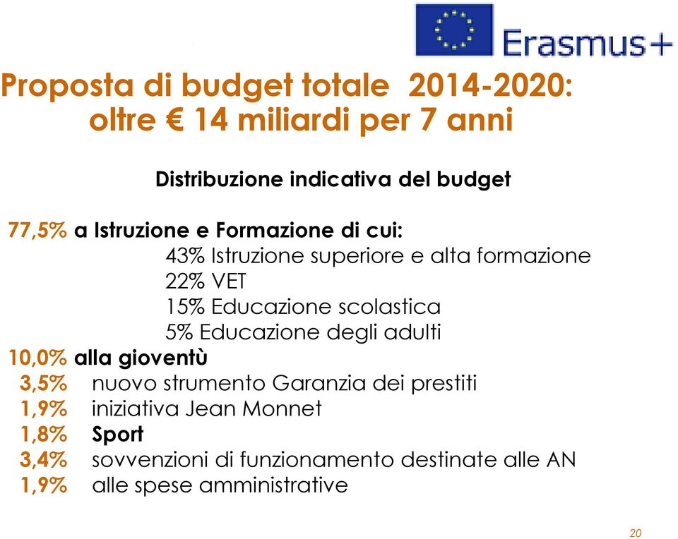 scolastica 5% Educazione degli adulti 10,0% alla gioventù 3,5% nuovo strumento Garanzia dei prestiti 1,9%