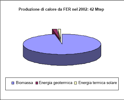 Il Piano d azione europeo Biomassa per riscaldamento -Tecnologia semplice e poco costosa -però settore con il più basso ritmo di crescita Obiettivi del Piano-biomassa per riscaldamento: vigilare sull