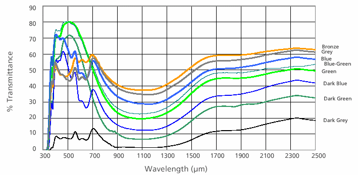 Tipologie di sistemi vetrati: controllo solare vetri colorati in massa Esempi di riflessione nel solare, ρ e 100% 90% Ag-Ag Rsol = 42.