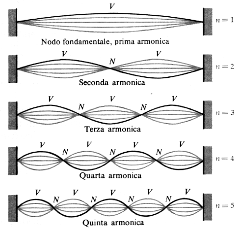 Onde stazionarie VENTRE NODO Frequenze di risonanza: λ L=n 2 v=λ ν L= n v 2 ν ν = n v 2 L ν n = n ν 1 Chiamando ν 1 la frequenza di