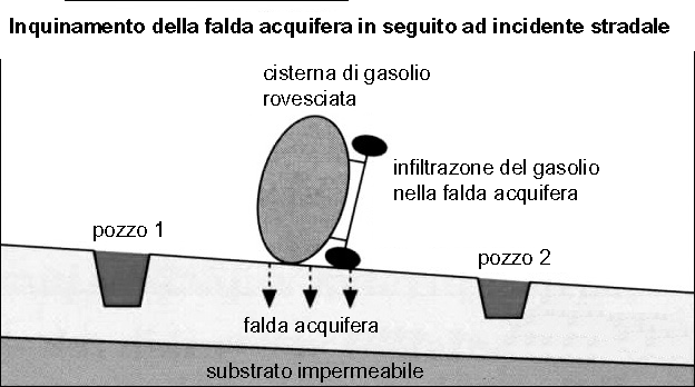 M041-501-2-2I 5 6. L uomo inquina la falda acquifera in vari modi. La figura n. 2 rappresenta una forma di inquinamento in seguito ad incidente stradale.