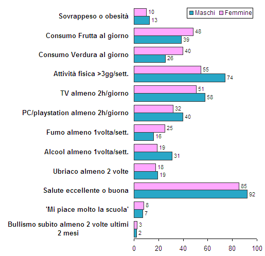 Indicatori di salute HBSC 15enni (%) Liguria 2014