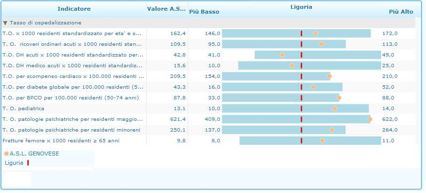 I tassi di ospedalizzazione generali e alcuni tassi specifici per patologia nel 2015 per la Asl 3 Genovese sono riportati nella tabella seguente: fonte: profilo di salute web Ars Liguria tassi di