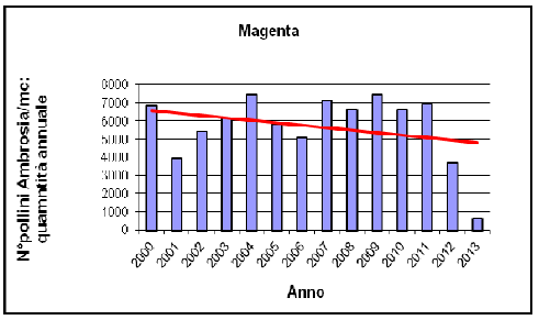 I risultati preliminari di uno studio effettuato dal team eaerobiologico dell UOS Ambienti di Vita dell ASL Milano 1, in collaborazione con altri Paesi europei hanno evidenziato che le condizioni