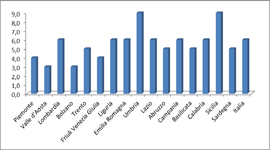 Figura 34 Incidenza dei capo azienda con titolo di studio almeno di licenza elementare per regione. Anno 2010 All opposto, la presenza di conduttori con laurea resta in Italia al di sotto del 10%.