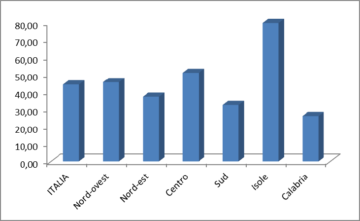 bria. Le donne calabresi conduttrici erano il 33% nel 2000 e sono aumentate al 37% nel 2010.