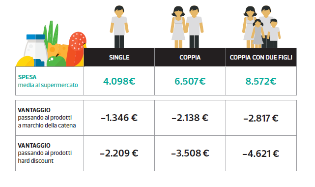 Mediamente una famiglia italiana spende al supermercato 6.320 euro in un anno.