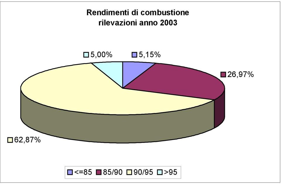 anno 2003 5,00% 5,15%