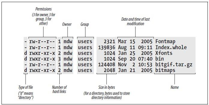 ls 2/2 -u ordina i file per data di ultimo accesso, dal più recente -1 visulizza l'elenco in un unica colonna.