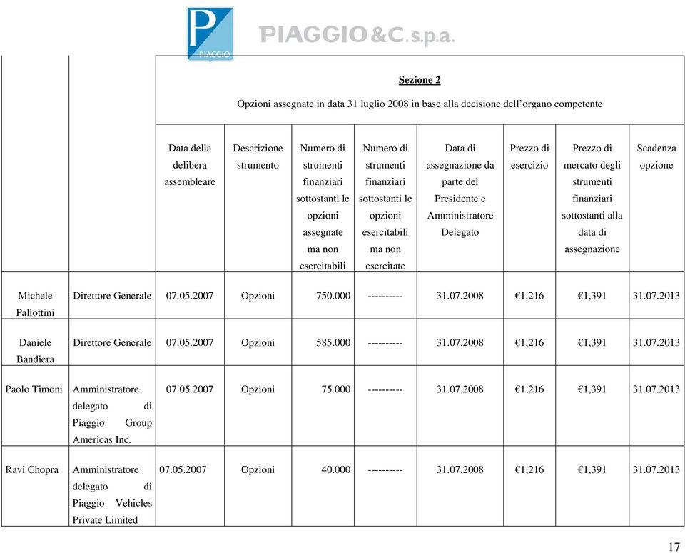 assegnazione esercitabili esercitate Michele Pallottini Daniele Bandiera Direttore Generale 07.05.2007 Opzioni 750.000 ---------- 31.07.2008 1,216 1,391 31.07.2013 Direttore Generale 07.05.2007 Opzioni 585.