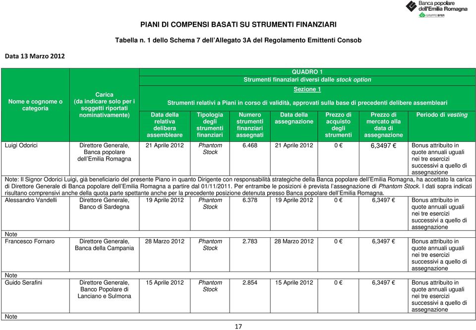 Direttore Generale, Banca popolare dell Emilia Romagna Data della relativa delibera assembleare 17 QUADRO 1 Strumenti finanziari diversi dalle stock option Sezione 1 Strumenti relativi a Piani in