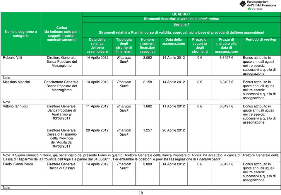 Prezzo di mercato alla data di Periodo di vesting Roberto Vitti Note Massimo Mancini Note Vittorio Iannucci Direttore Generale, Banca Popolare del Mezzogiorno Condirettore Generale, Banca Popolare