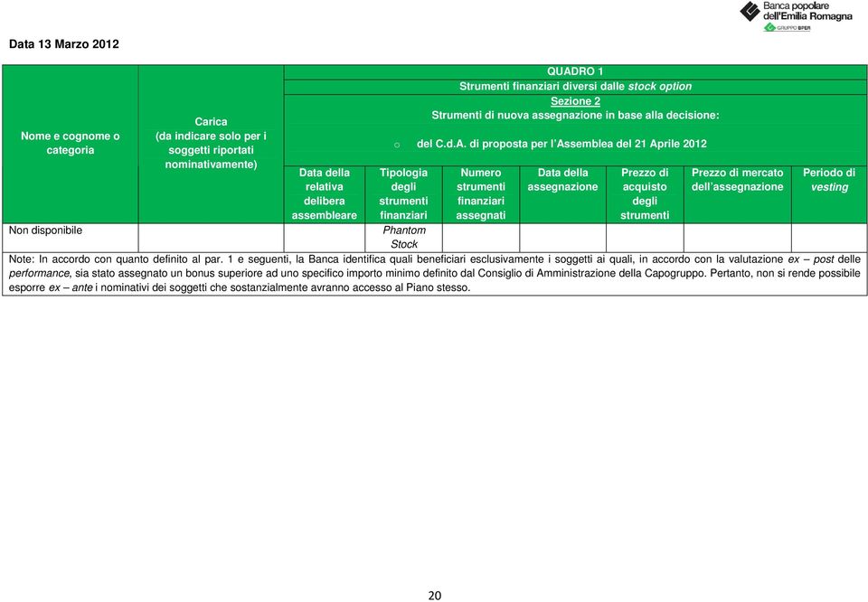 di proposta per l Assemblea del 21 Aprile 2012 Tipologia degli finanziari Numero finanziari assegnati Data della Prezzo di acquisto degli Prezzo di mercato dell Periodo di vesting Non disponibile