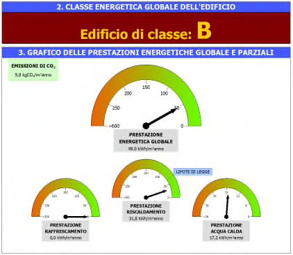 RISULTATI CALDAIA A CONDENSAZIONE P utile = 31 [kw] Rendimento di produzione 106 % Rendimento di regolazione 99 % Rendimento di distribuzione 99% Rendimento di emissione 99 % Indice di prestazione