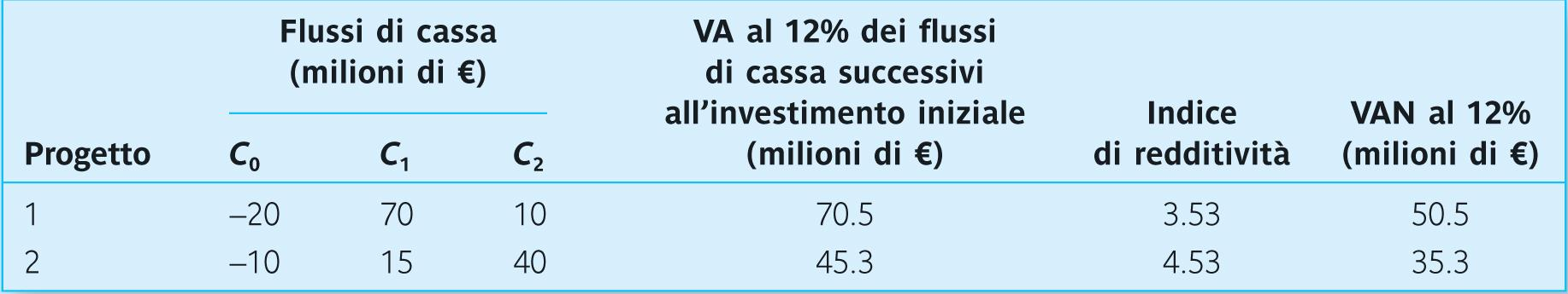 7 L INDICE DI REDDITIVITÀ Esprime il rapporto tra il valore attuale dei flussi di cassa attesi dopo l investimento iniziale e l entità dell investimento iniziale: IR