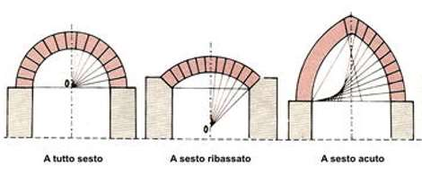 Costruzione geometrica dell arco Il sesto dell'arco è determinato dal rapporto tra 2 volte la freccia e la luce dell arco.