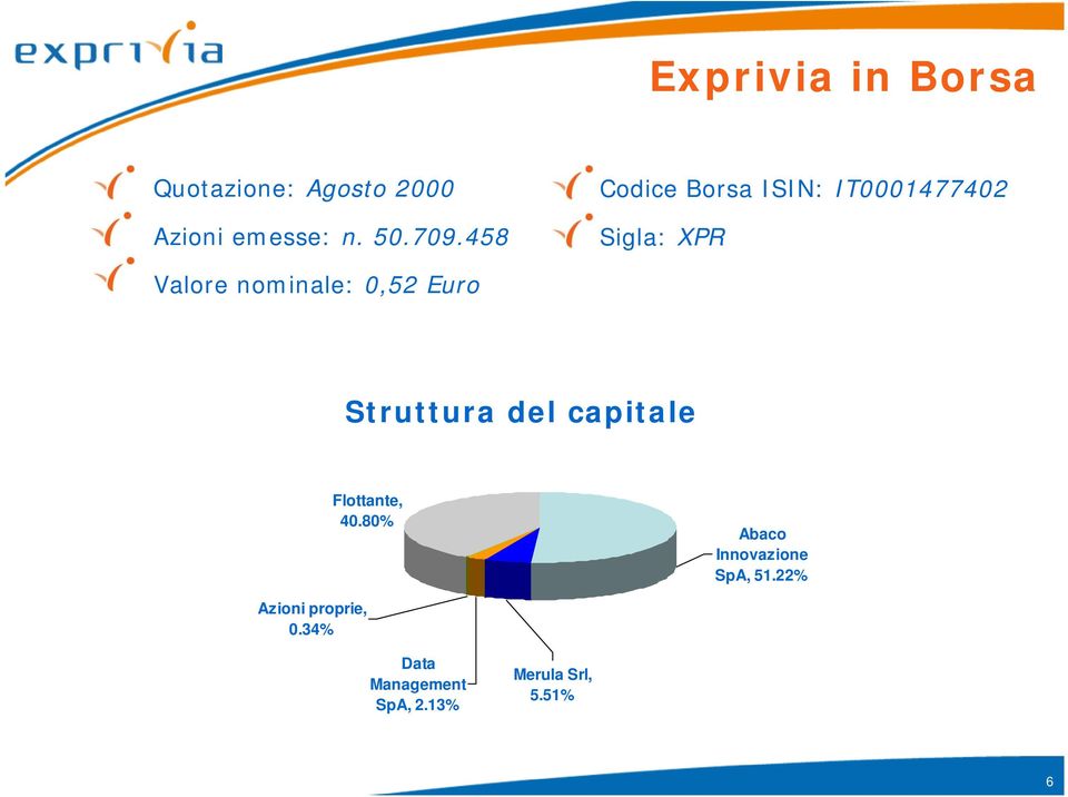 Euro Struttura del capitale Flottante, 40.