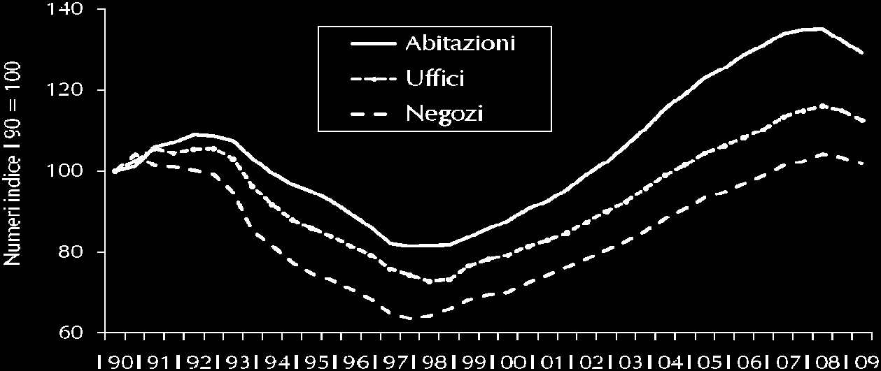 Media 13 grandi aree urbane - Prezzi reali di abitazioni, uffici e negozi (numeri indice, I 90 = 100) Figura 4 ) L attuale criticità del mercato si manifesta con tempi di vendita e di locazione