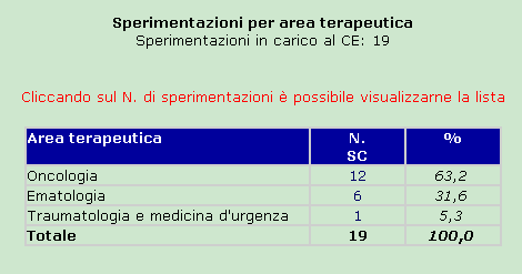 Consultazione e Analisi dati SC per area terapeutica Dettaglio delle