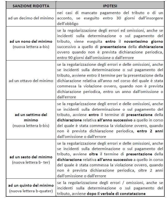 introducendo al comma 1 ex novo le lettere a-bis), b-bis), b-ter) e b-quater).