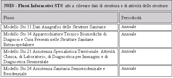 Il NSIS raccoglie l esigenza di costruire una base dati nazionale, condivisa con le Regioni, all interno della quale collocare tutte le informazioni necessarie al bilanciamento tra qualità e costi