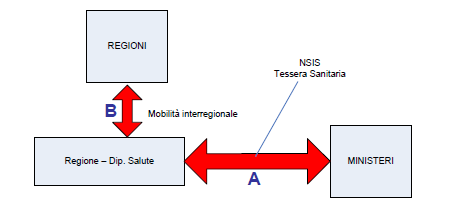 2.3. Analisi flussi intercorrenti fra livello dipartimentale e livello nazionale Argomento di tale paragrafo sarà l interconnessione dei flussi fra livello dipartimentale e livello nazionale. 2.3.1