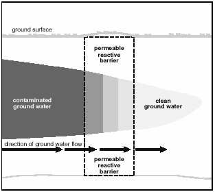 Barriere permeabili reattive (PRB) Zona di trattamento costituita da materiale