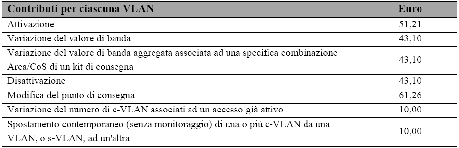 Condizioni economiche della banda di backhaul 128.