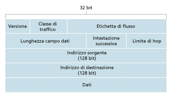 Formato Datagram IPv6 Classe di traffico: determina livello di priorità tra i flussi in transito Etichetta di flusso: identifica