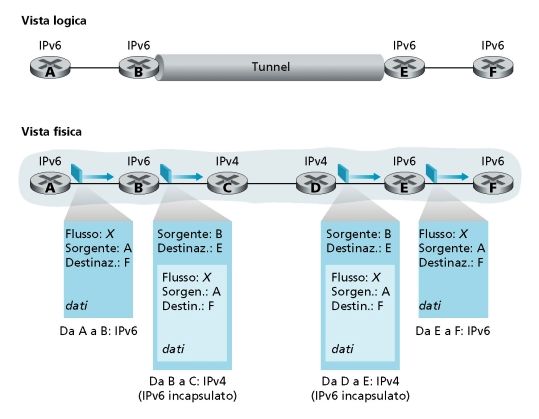 Integrazione IPv4 e IPv6: tunnelling Tunneling: pacchetti IPv6 sono