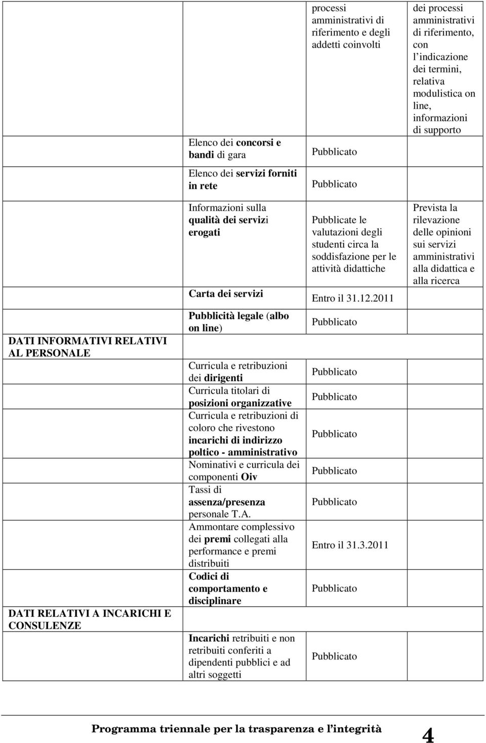 indirizzo poltico - amministrativo Nominativi e curricula dei componenti Oiv Tassi di assenza/presenza personale T.A.