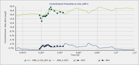 3. Verifica Dinamica dei processi Calibrazione modello Analisi cicli SBR (D)