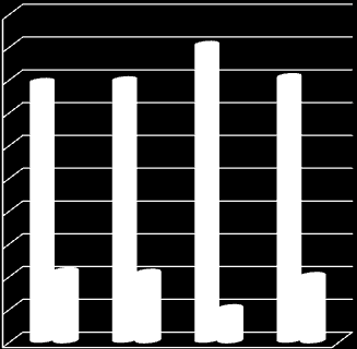 100 90 80 79 79,5 90,3 80,4 70 60 50 40 30 20 10 21 20,5 9,7 19,6 % posti letto pubblici % posti letto accreditati 0 Day Surgery Degenza Ordinaria Day Hospital Totale p.l. Elaborazione su dati Ministero della Salute A livello nazionale nel 2012 erano disponibili 3,9 posti letto ogni 1.