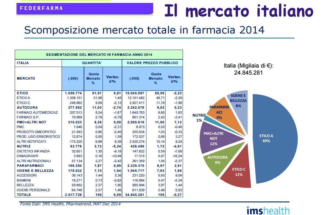 Figura 32: Il mercato del farmaco * * I Presidi Medico Chirurgici (PMC), includono: disinfettanti e sostanze poste in commercio come