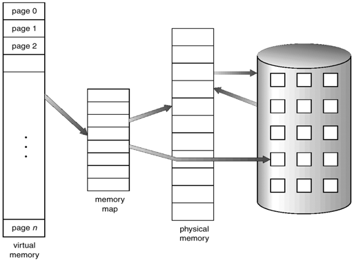 Memoria virtuale Memoria Virtuale separazione della memoria logica dalla memoria fisica. Solo una parte del programma sta in memoria per l esecuzione.