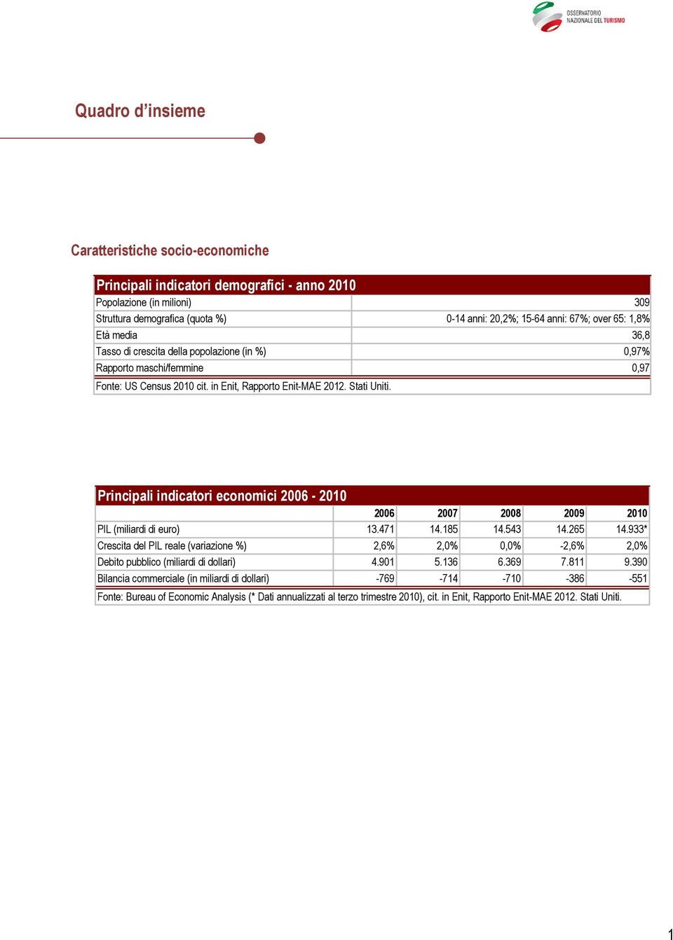 Principali indicatori economici 2006-2010 2006 2007 2008 2009 2010 PIL (miliardi di euro) 13.471 14.185 14.543 14.265 14.