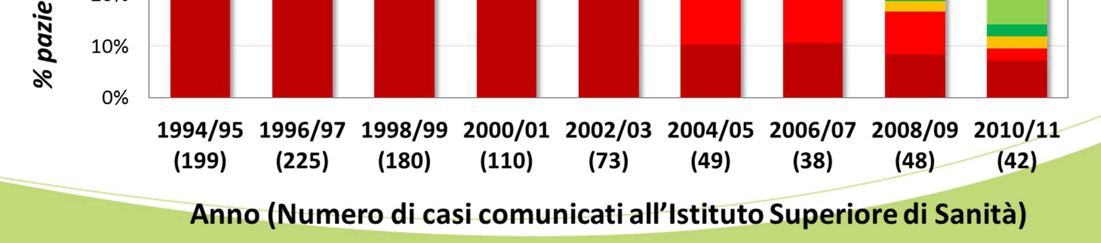 H.influenzae da meningite in Italia Introduzione vaccino