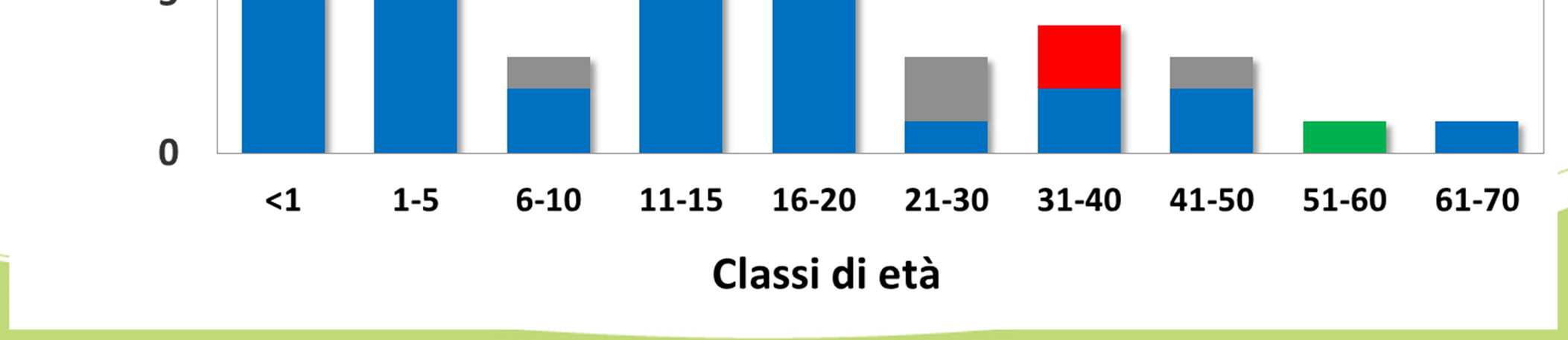 Classi di età dei pazienti con sepsi e/o meningite meningococcica in Provincia di