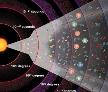 Viaggio nel Big Bang Primordiale storia del Universo t=0 La teoria del Big Bang, avvenuto circa 14 miliardi di anni fa descrive l'evoluzione dell'universo, non parla né dell'inizio né di quello che