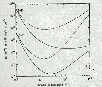 Figure 7.7: Variazioni di F( solida ) e kft( tratteggiata) vs T Questa relazione mostra come la temperatura e la densita del plasma possano variare grandemente.