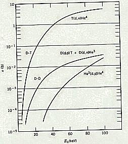 Figure 7.1: Xsec per reazioni di fusione nucleare dove p(v)dv indica la probabilita che la velocita abbia valore compreso tra v e v +dv e k e la costante di Botzmann e T la temperatura assoluta.