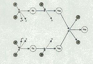 Figure 7.4: Reazioni di fusione nel processo p-p Il processo completo, vedi Fig.?? e conosciuto come il ciclo protone-protone.