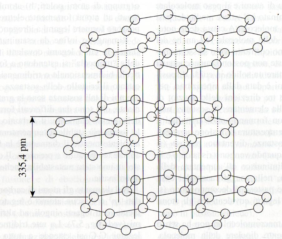 Nella grafite, gli atomi di carbonio hanno ibridazione sp 2 ed i legami σ formano una rete a maglie esagonali che si estende su un piano.