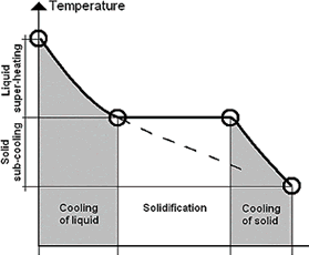 Riscaldando un solido si raggiunge la temperatura o punto di fusione (T fus ), a cui inizia (e si conclude) il processo di fusione, con consumo di calore (entalpia di fusione fus ).