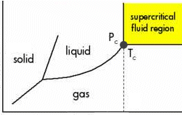 Fluidi Supercritici All aumentare di T e P, la curva di equilibrio liquido- Pressione solido liquido fluido supercritico vapore non prosegue indefinitamente con lo stesso andamento.