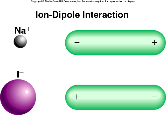 Forze Intermolecolari Ione-Dipolo Forze attrattive fra